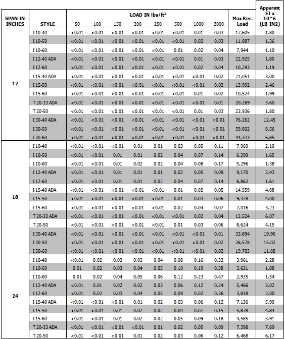 / Uniform Load Tables